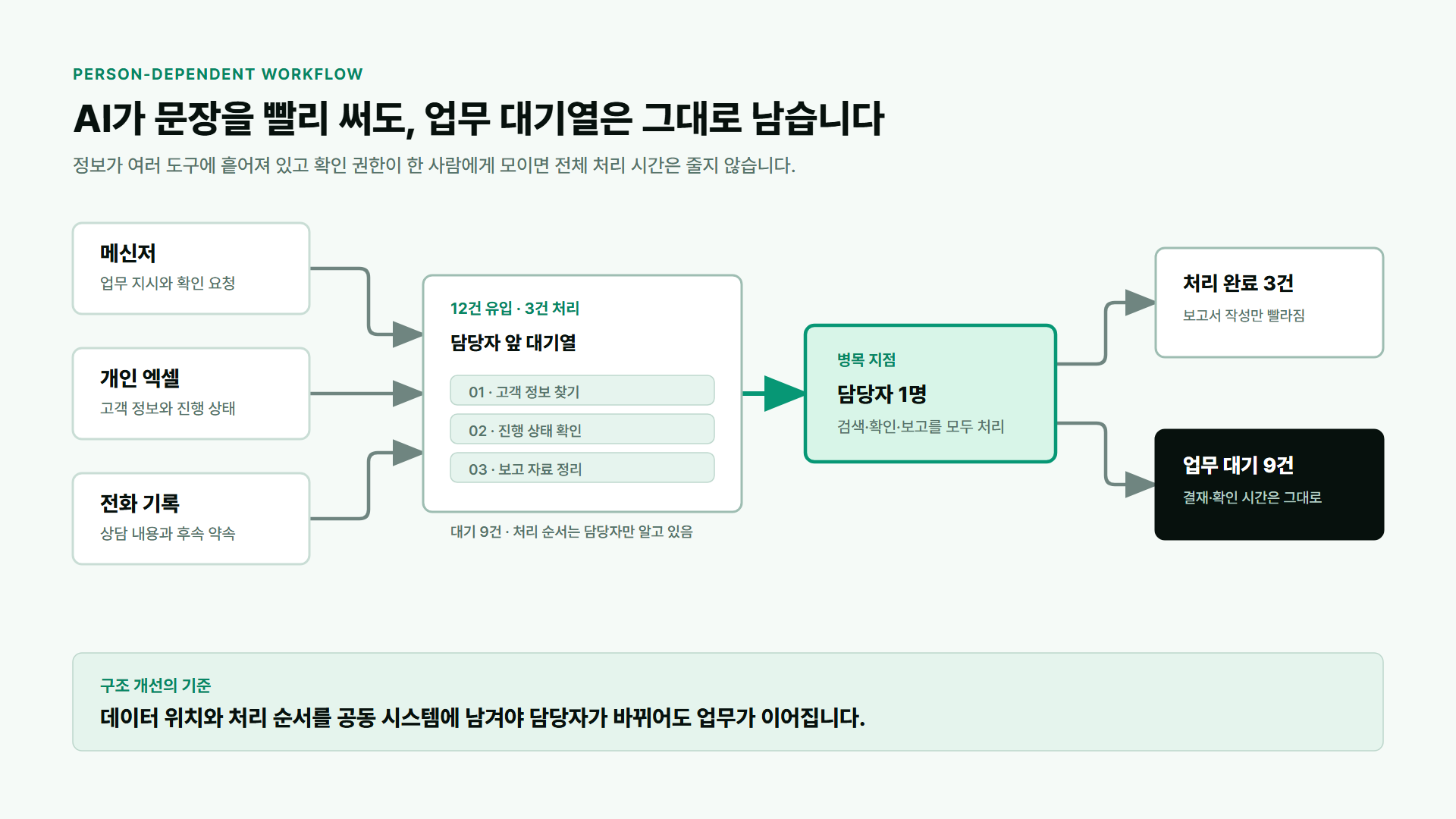 메신저, 개인 엑셀, 전화 기록에서 들어온 업무가 담당자 1명에게 모여 대기하는 병목 구조