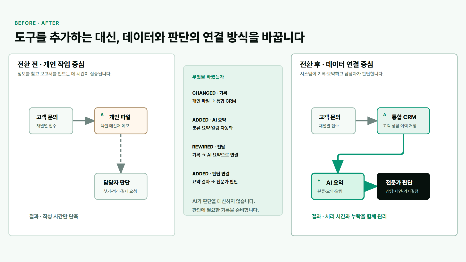 개인 파일 중심 업무를 통합 CRM, AI 요약, 전문가 판단 구조로 바꾸는 AX 전환 전후 비교